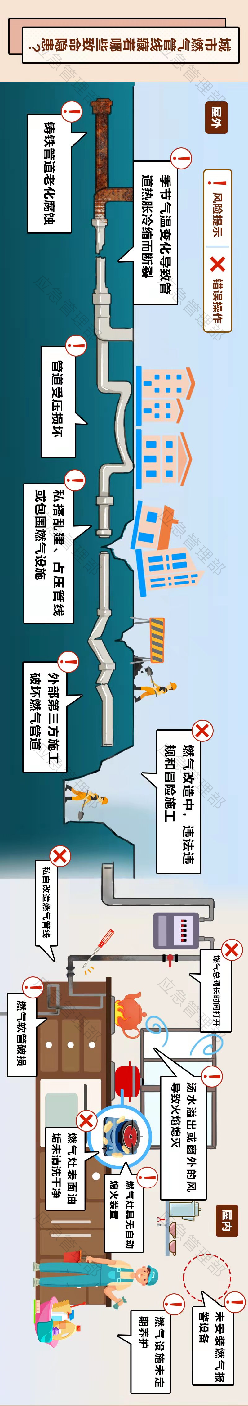 【安全常識(shí)】圖說：城市燃?xì)夤芫€藏著哪些致命隱患？